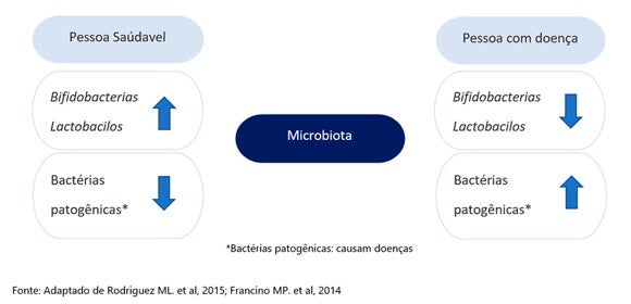 Figura 1. Microbiota: Saúde x Doenças Figura 1. Microbiota: Saúde x Doenças