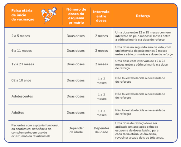 Tabela de Imunização Meningite B Tabela de Imunização Meningite B