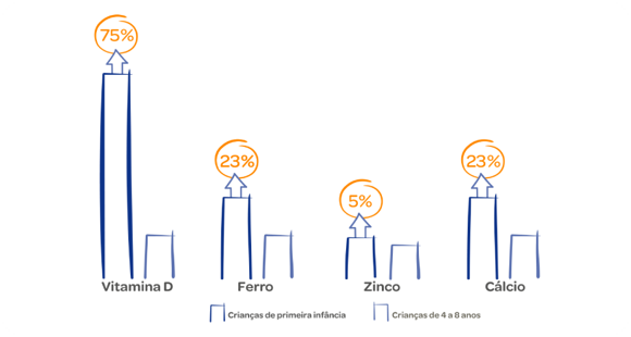 Diferença entre a quantidade de vitaminas e minerais de crianças de 1 a 3 anos e de 4 a 8 anos. Diferença entre a quantidade de vitaminas e minerais de crianças de 1 a 3 anos e de 4 a 8 anos.